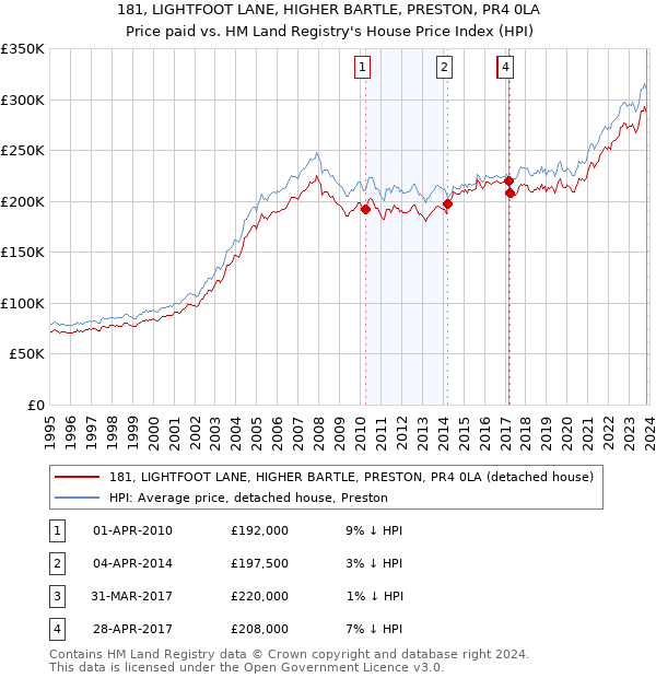 181, LIGHTFOOT LANE, HIGHER BARTLE, PRESTON, PR4 0LA: Price paid vs HM Land Registry's House Price Index
