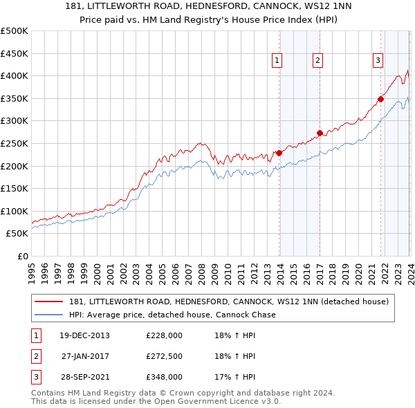 181, LITTLEWORTH ROAD, HEDNESFORD, CANNOCK, WS12 1NN: Price paid vs HM Land Registry's House Price Index