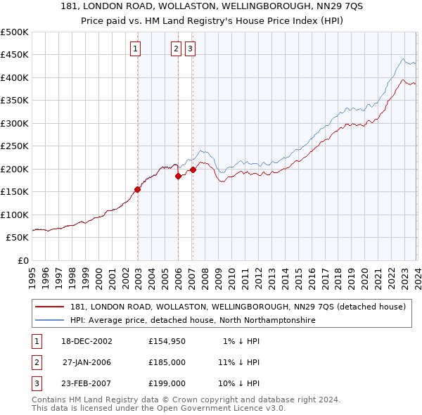 181, LONDON ROAD, WOLLASTON, WELLINGBOROUGH, NN29 7QS: Price paid vs HM Land Registry's House Price Index