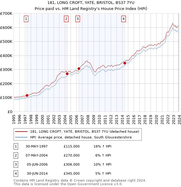 181, LONG CROFT, YATE, BRISTOL, BS37 7YU: Price paid vs HM Land Registry's House Price Index