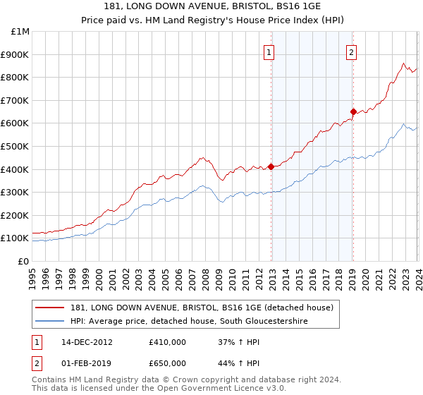 181, LONG DOWN AVENUE, BRISTOL, BS16 1GE: Price paid vs HM Land Registry's House Price Index