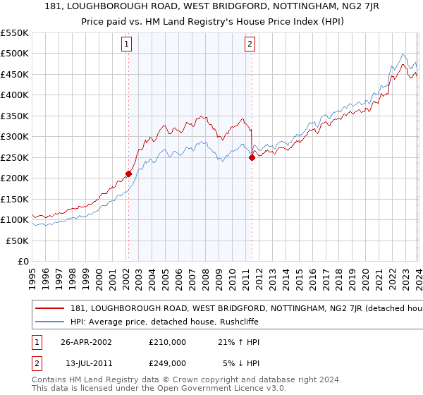 181, LOUGHBOROUGH ROAD, WEST BRIDGFORD, NOTTINGHAM, NG2 7JR: Price paid vs HM Land Registry's House Price Index