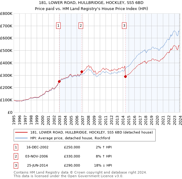 181, LOWER ROAD, HULLBRIDGE, HOCKLEY, SS5 6BD: Price paid vs HM Land Registry's House Price Index