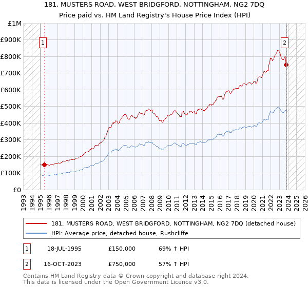 181, MUSTERS ROAD, WEST BRIDGFORD, NOTTINGHAM, NG2 7DQ: Price paid vs HM Land Registry's House Price Index