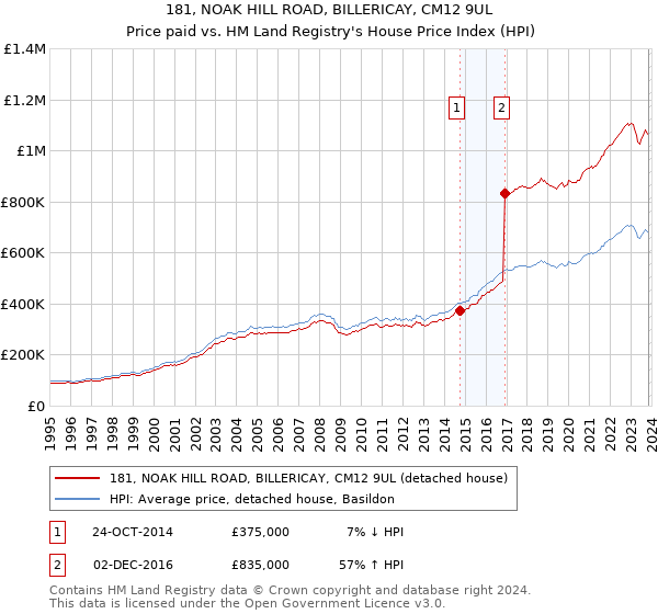 181, NOAK HILL ROAD, BILLERICAY, CM12 9UL: Price paid vs HM Land Registry's House Price Index
