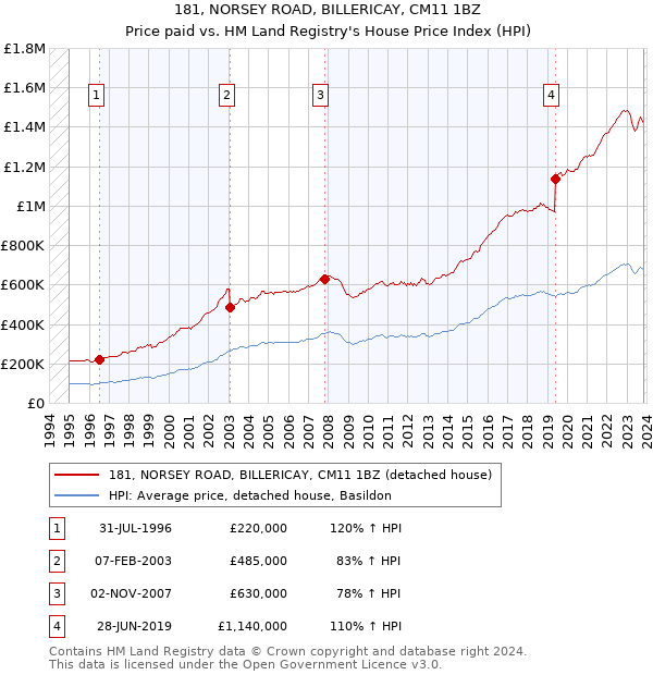 181, NORSEY ROAD, BILLERICAY, CM11 1BZ: Price paid vs HM Land Registry's House Price Index
