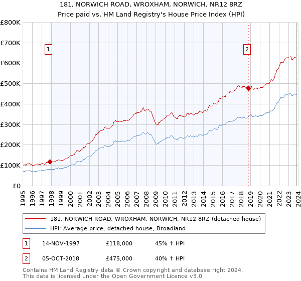 181, NORWICH ROAD, WROXHAM, NORWICH, NR12 8RZ: Price paid vs HM Land Registry's House Price Index