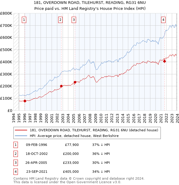 181, OVERDOWN ROAD, TILEHURST, READING, RG31 6NU: Price paid vs HM Land Registry's House Price Index