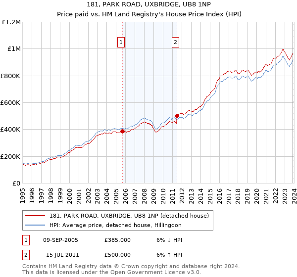 181, PARK ROAD, UXBRIDGE, UB8 1NP: Price paid vs HM Land Registry's House Price Index