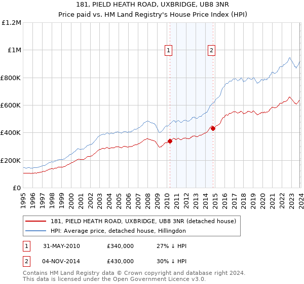 181, PIELD HEATH ROAD, UXBRIDGE, UB8 3NR: Price paid vs HM Land Registry's House Price Index
