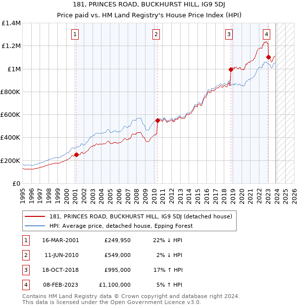 181, PRINCES ROAD, BUCKHURST HILL, IG9 5DJ: Price paid vs HM Land Registry's House Price Index
