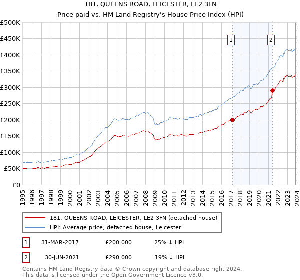 181, QUEENS ROAD, LEICESTER, LE2 3FN: Price paid vs HM Land Registry's House Price Index