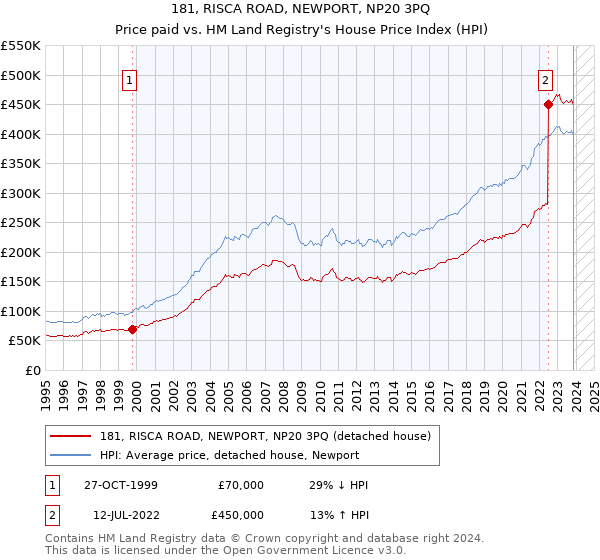 181, RISCA ROAD, NEWPORT, NP20 3PQ: Price paid vs HM Land Registry's House Price Index