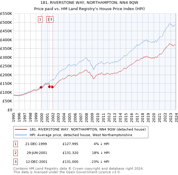 181, RIVERSTONE WAY, NORTHAMPTON, NN4 9QW: Price paid vs HM Land Registry's House Price Index