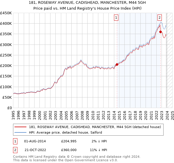 181, ROSEWAY AVENUE, CADISHEAD, MANCHESTER, M44 5GH: Price paid vs HM Land Registry's House Price Index
