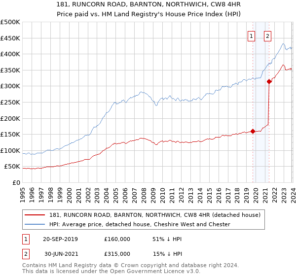 181, RUNCORN ROAD, BARNTON, NORTHWICH, CW8 4HR: Price paid vs HM Land Registry's House Price Index