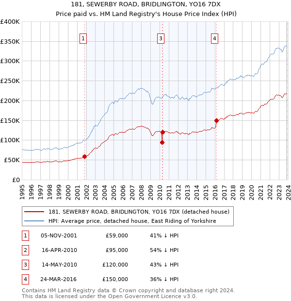 181, SEWERBY ROAD, BRIDLINGTON, YO16 7DX: Price paid vs HM Land Registry's House Price Index