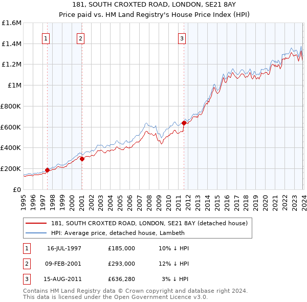 181, SOUTH CROXTED ROAD, LONDON, SE21 8AY: Price paid vs HM Land Registry's House Price Index