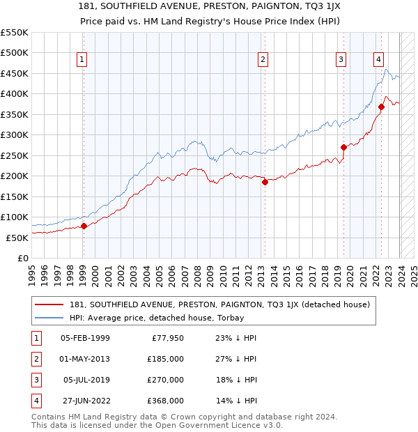 181, SOUTHFIELD AVENUE, PRESTON, PAIGNTON, TQ3 1JX: Price paid vs HM Land Registry's House Price Index