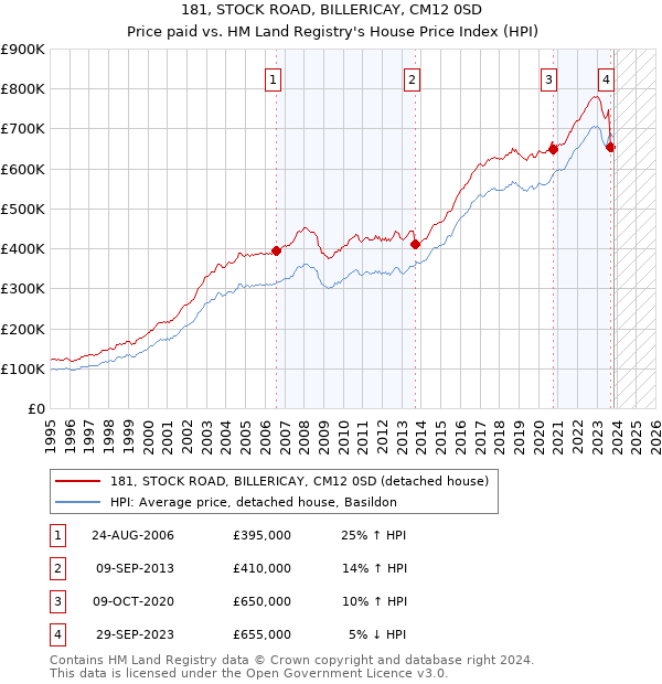 181, STOCK ROAD, BILLERICAY, CM12 0SD: Price paid vs HM Land Registry's House Price Index