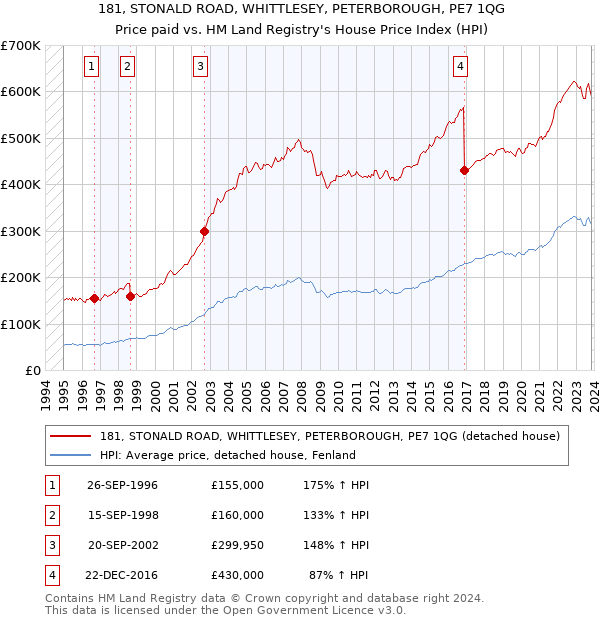181, STONALD ROAD, WHITTLESEY, PETERBOROUGH, PE7 1QG: Price paid vs HM Land Registry's House Price Index