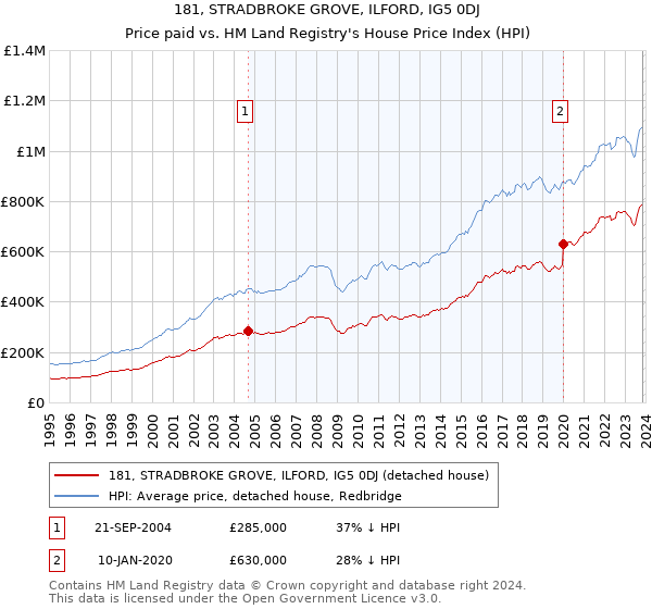 181, STRADBROKE GROVE, ILFORD, IG5 0DJ: Price paid vs HM Land Registry's House Price Index