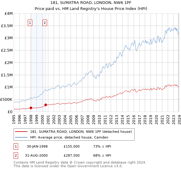 181, SUMATRA ROAD, LONDON, NW6 1PF: Price paid vs HM Land Registry's House Price Index
