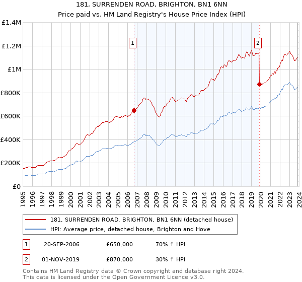 181, SURRENDEN ROAD, BRIGHTON, BN1 6NN: Price paid vs HM Land Registry's House Price Index