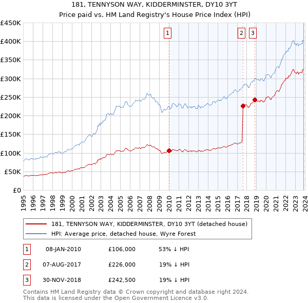 181, TENNYSON WAY, KIDDERMINSTER, DY10 3YT: Price paid vs HM Land Registry's House Price Index