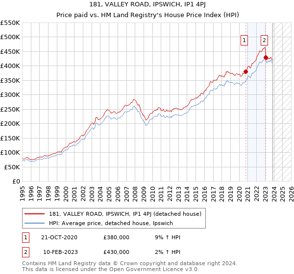 181, VALLEY ROAD, IPSWICH, IP1 4PJ: Price paid vs HM Land Registry's House Price Index