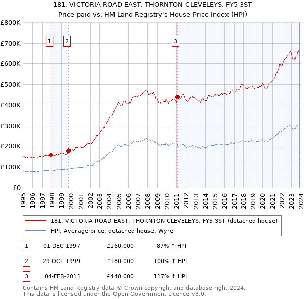 181, VICTORIA ROAD EAST, THORNTON-CLEVELEYS, FY5 3ST: Price paid vs HM Land Registry's House Price Index