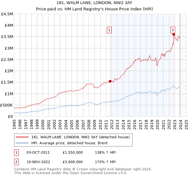 181, WALM LANE, LONDON, NW2 3AY: Price paid vs HM Land Registry's House Price Index