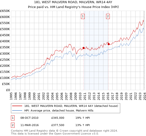 181, WEST MALVERN ROAD, MALVERN, WR14 4AY: Price paid vs HM Land Registry's House Price Index