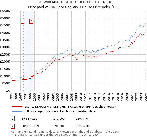 181, WIDEMARSH STREET, HEREFORD, HR4 9HF: Price paid vs HM Land Registry's House Price Index