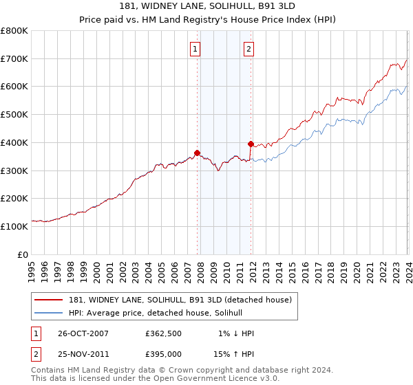 181, WIDNEY LANE, SOLIHULL, B91 3LD: Price paid vs HM Land Registry's House Price Index