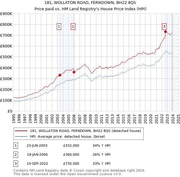 181, WOLLATON ROAD, FERNDOWN, BH22 8QS: Price paid vs HM Land Registry's House Price Index