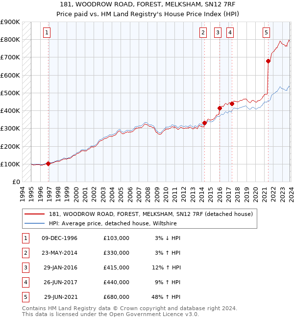 181, WOODROW ROAD, FOREST, MELKSHAM, SN12 7RF: Price paid vs HM Land Registry's House Price Index