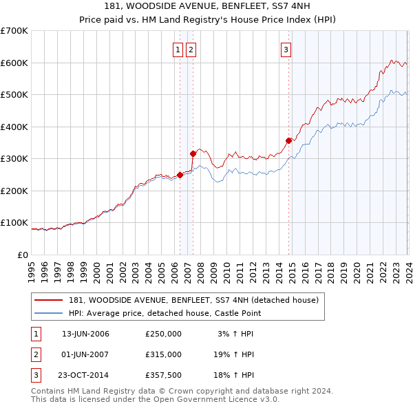 181, WOODSIDE AVENUE, BENFLEET, SS7 4NH: Price paid vs HM Land Registry's House Price Index