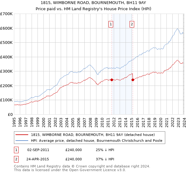 1815, WIMBORNE ROAD, BOURNEMOUTH, BH11 9AY: Price paid vs HM Land Registry's House Price Index