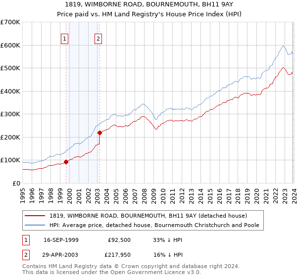 1819, WIMBORNE ROAD, BOURNEMOUTH, BH11 9AY: Price paid vs HM Land Registry's House Price Index
