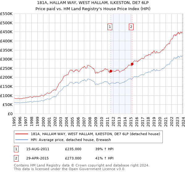 181A, HALLAM WAY, WEST HALLAM, ILKESTON, DE7 6LP: Price paid vs HM Land Registry's House Price Index