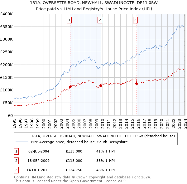 181A, OVERSETTS ROAD, NEWHALL, SWADLINCOTE, DE11 0SW: Price paid vs HM Land Registry's House Price Index