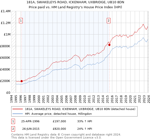 181A, SWAKELEYS ROAD, ICKENHAM, UXBRIDGE, UB10 8DN: Price paid vs HM Land Registry's House Price Index