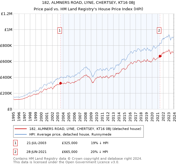 182, ALMNERS ROAD, LYNE, CHERTSEY, KT16 0BJ: Price paid vs HM Land Registry's House Price Index