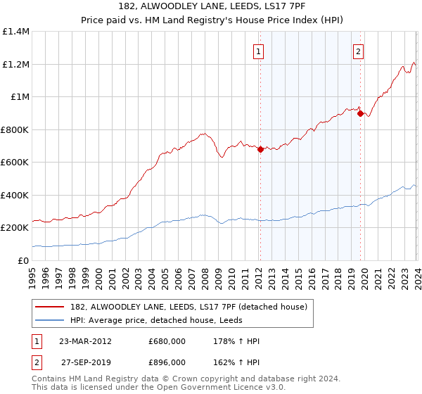 182, ALWOODLEY LANE, LEEDS, LS17 7PF: Price paid vs HM Land Registry's House Price Index
