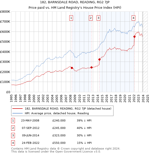 182, BARNSDALE ROAD, READING, RG2 7JP: Price paid vs HM Land Registry's House Price Index