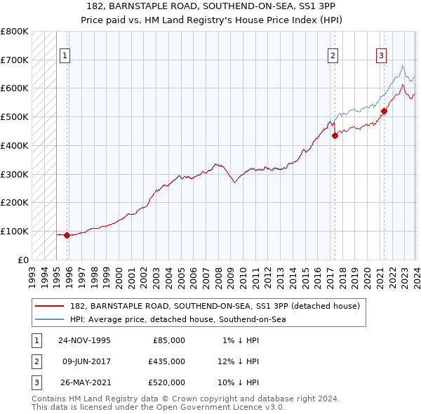 182, BARNSTAPLE ROAD, SOUTHEND-ON-SEA, SS1 3PP: Price paid vs HM Land Registry's House Price Index