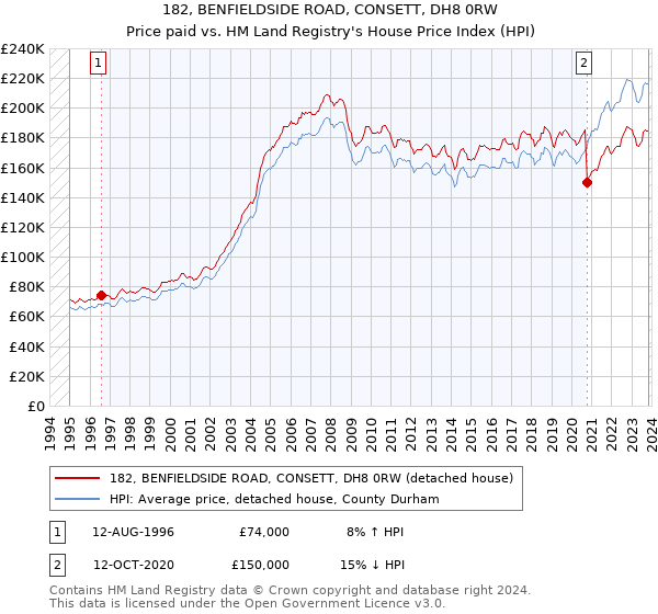182, BENFIELDSIDE ROAD, CONSETT, DH8 0RW: Price paid vs HM Land Registry's House Price Index