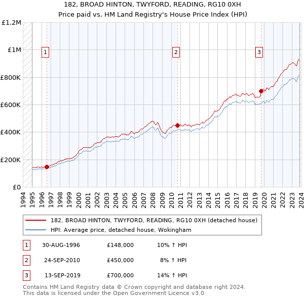 182, BROAD HINTON, TWYFORD, READING, RG10 0XH: Price paid vs HM Land Registry's House Price Index