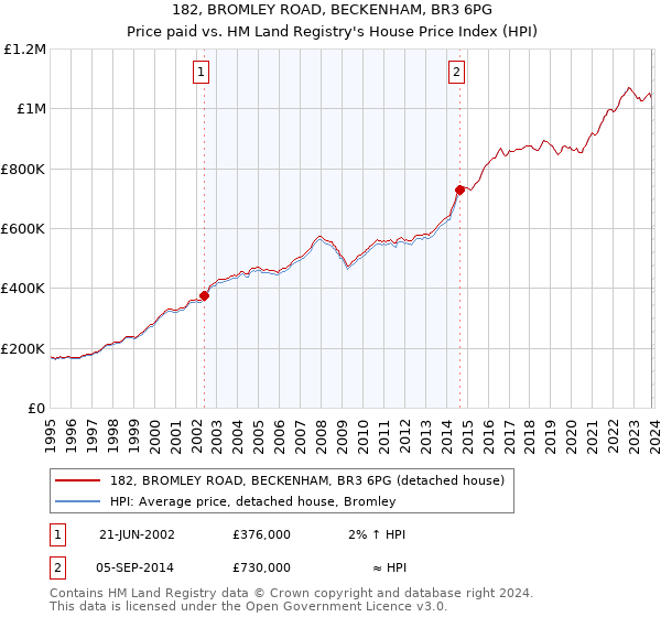182, BROMLEY ROAD, BECKENHAM, BR3 6PG: Price paid vs HM Land Registry's House Price Index